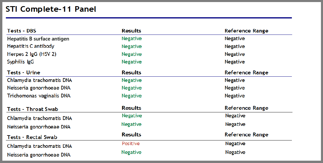 std test full panel results